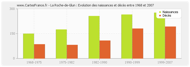 La Roche-de-Glun : Evolution des naissances et décès entre 1968 et 2007